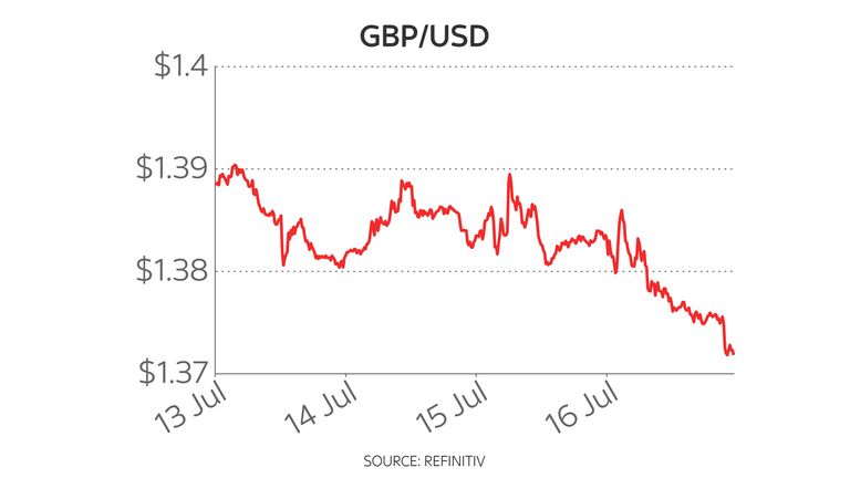 Pound dollar five-day chart 19/7/21