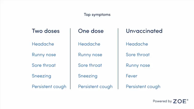 Top symptoms of COVID according to the ZOE COVID symptom study as of 2 July 2021. Pic: Screenshot of ZOE video uploaded to Youtube 