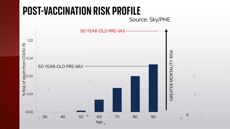 Post-vaccination risk profile
