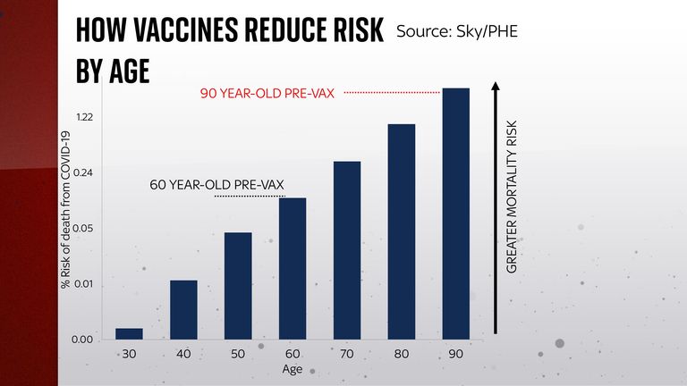 Vaccines reduce risk by age