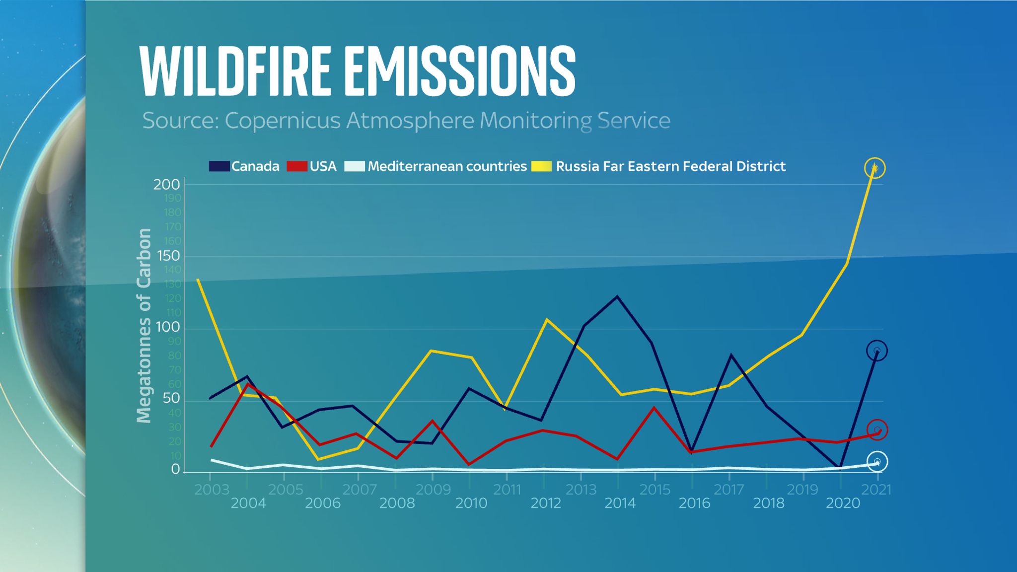 Climate change Data shows soaring carbon footprint released by