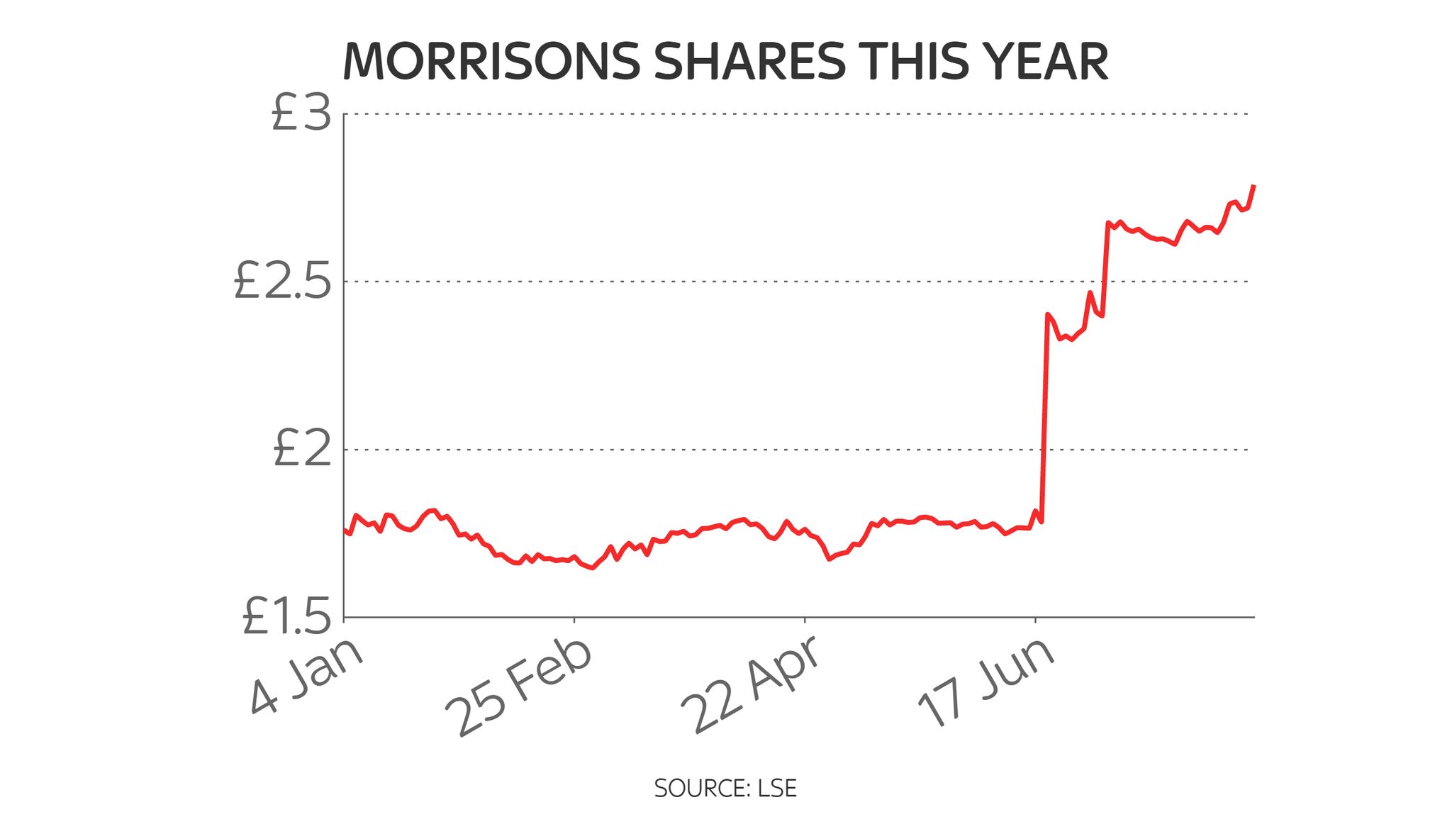 Morrisons suitor given more time to 'putup or shutup' as bidding war