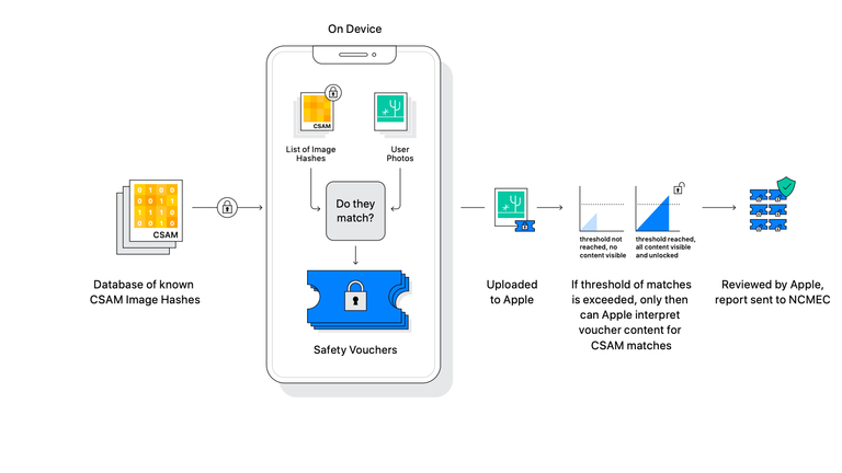 Apple says it will protect users&#39; privacy through a &#39;Safety Voucher&#39; scheme