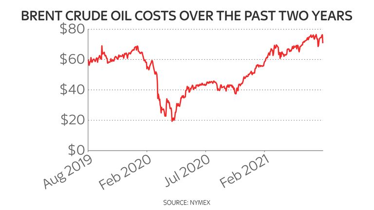 A surge in oil prices since last autumn has been a key driver of inflation globally