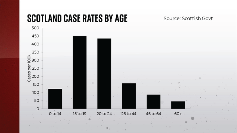 Scottish case rates by age 