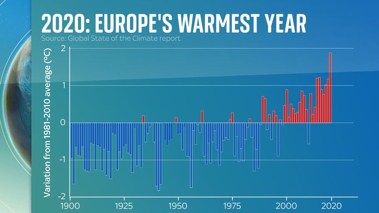 Temperatures in Europe hit 1.9 °C above the long-term average of 1981-2010