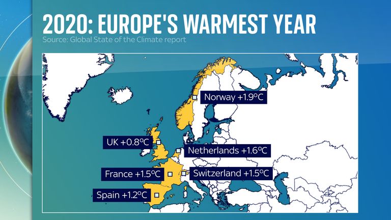 Temperatures in different parts of Europe soared above the long term average