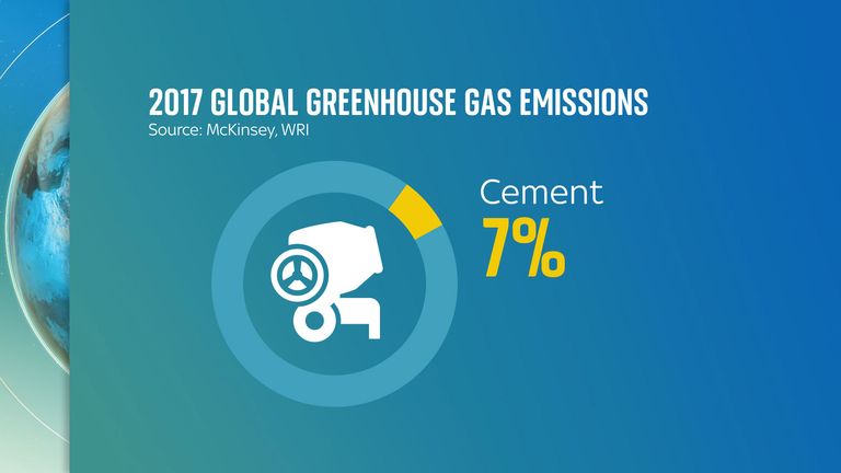 The production of cement accounts for around 7% of global carbon emissions
