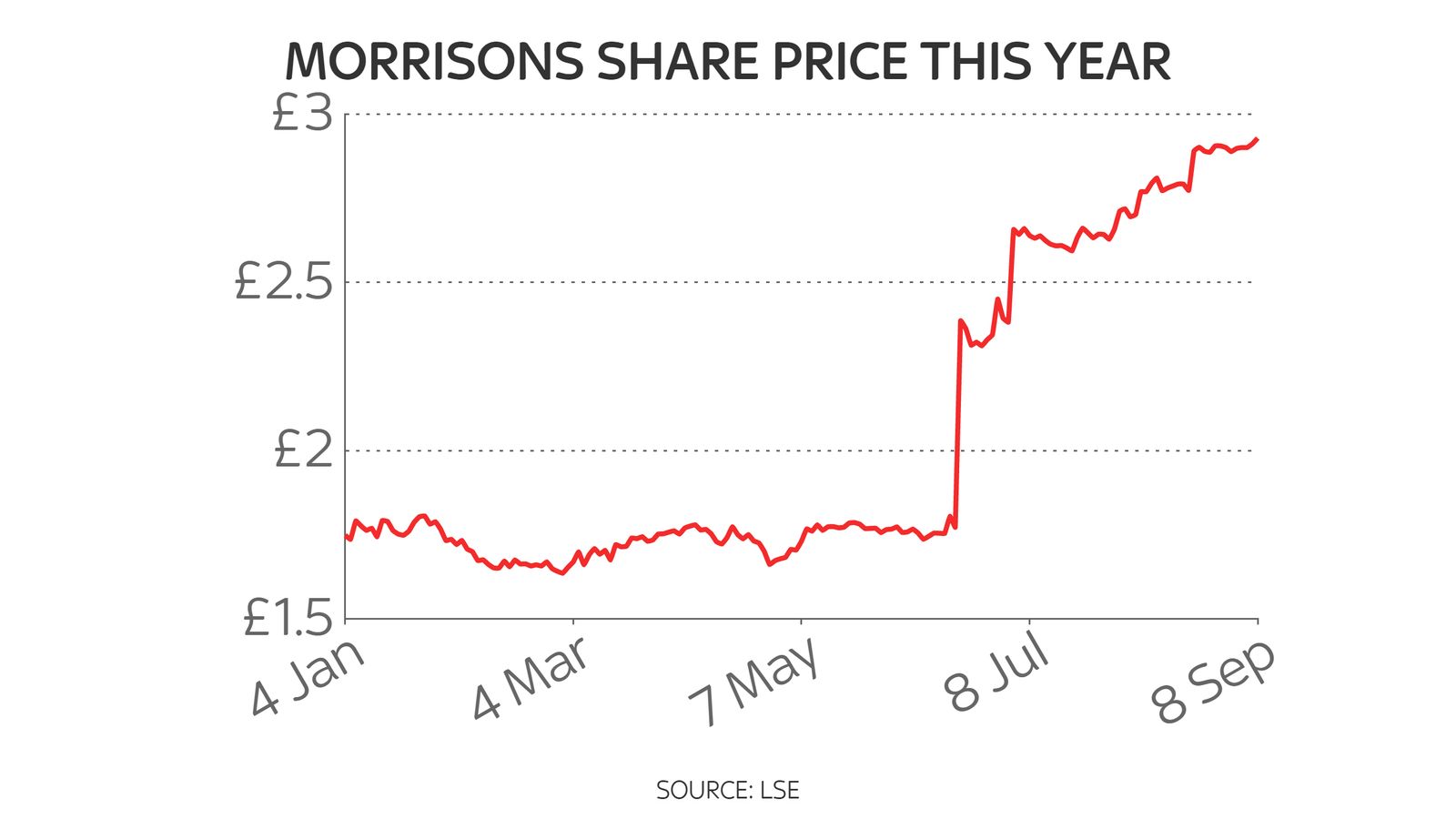 Morrisons takeover battle to go to auction ahead of October investor