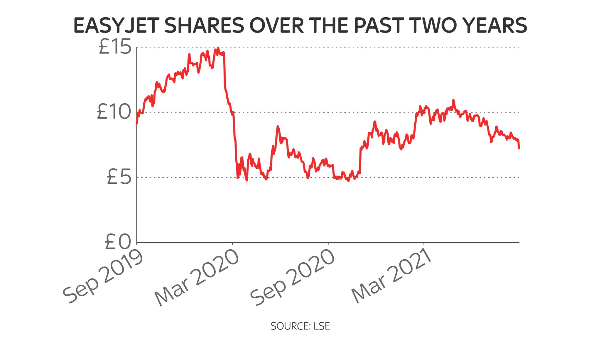 EasyJet shares take a pounding as it reveals rejected takeover bid and