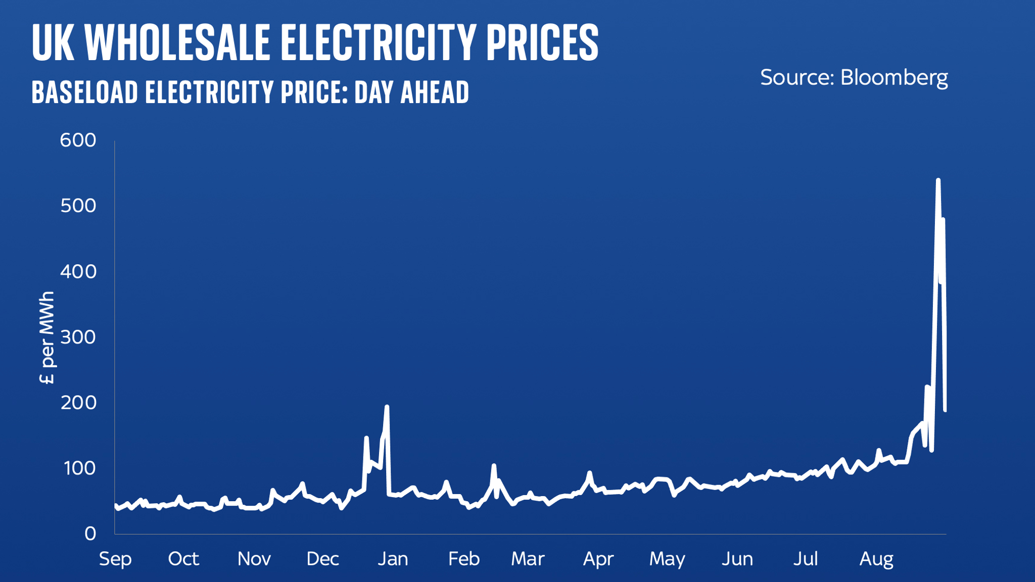 Energy crisis UK's 'particularly difficult' circumstances mean it's