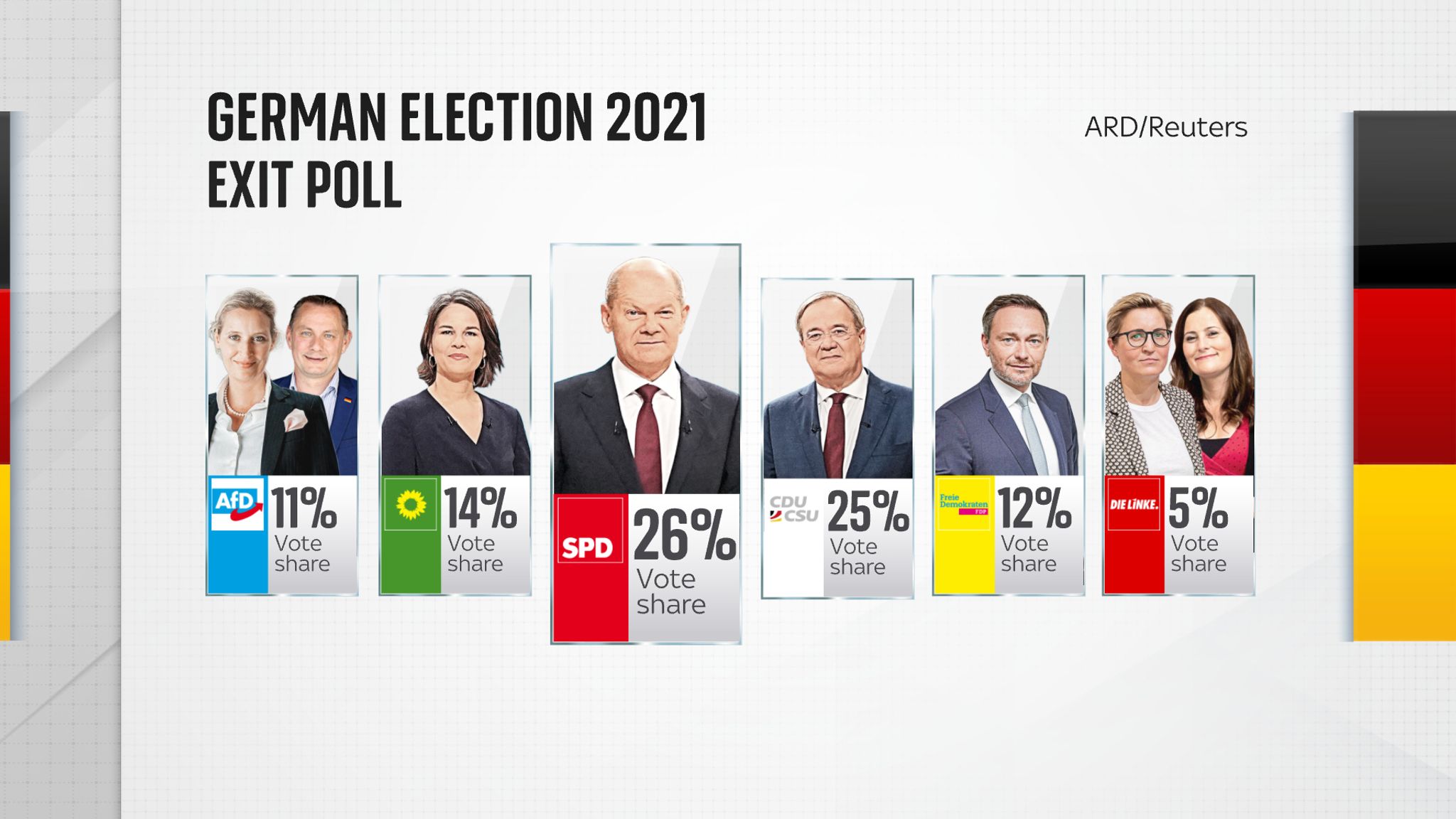 German Election: Angela Merkel's Party 'hurt' As Exit Polls Show ...