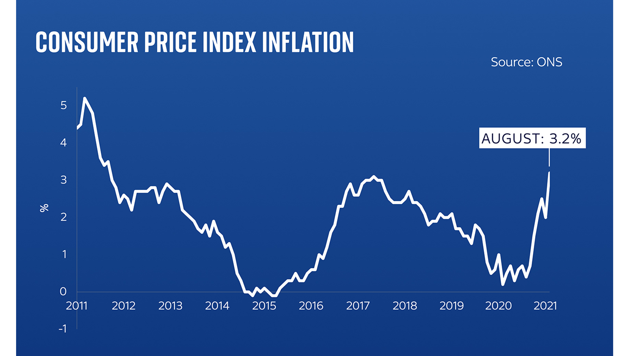 Is inflation spike a blip or could UK consumers be facing a 'nasty