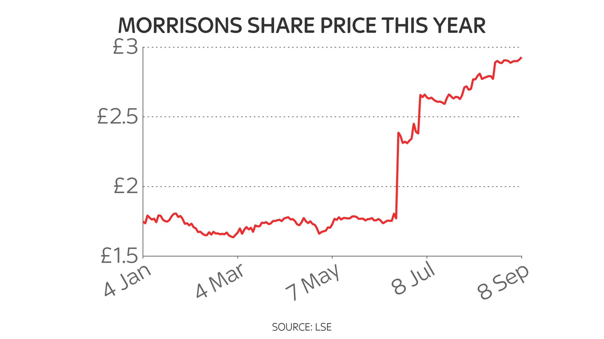 Morrisons takeover battle to go to auction ahead of October investor