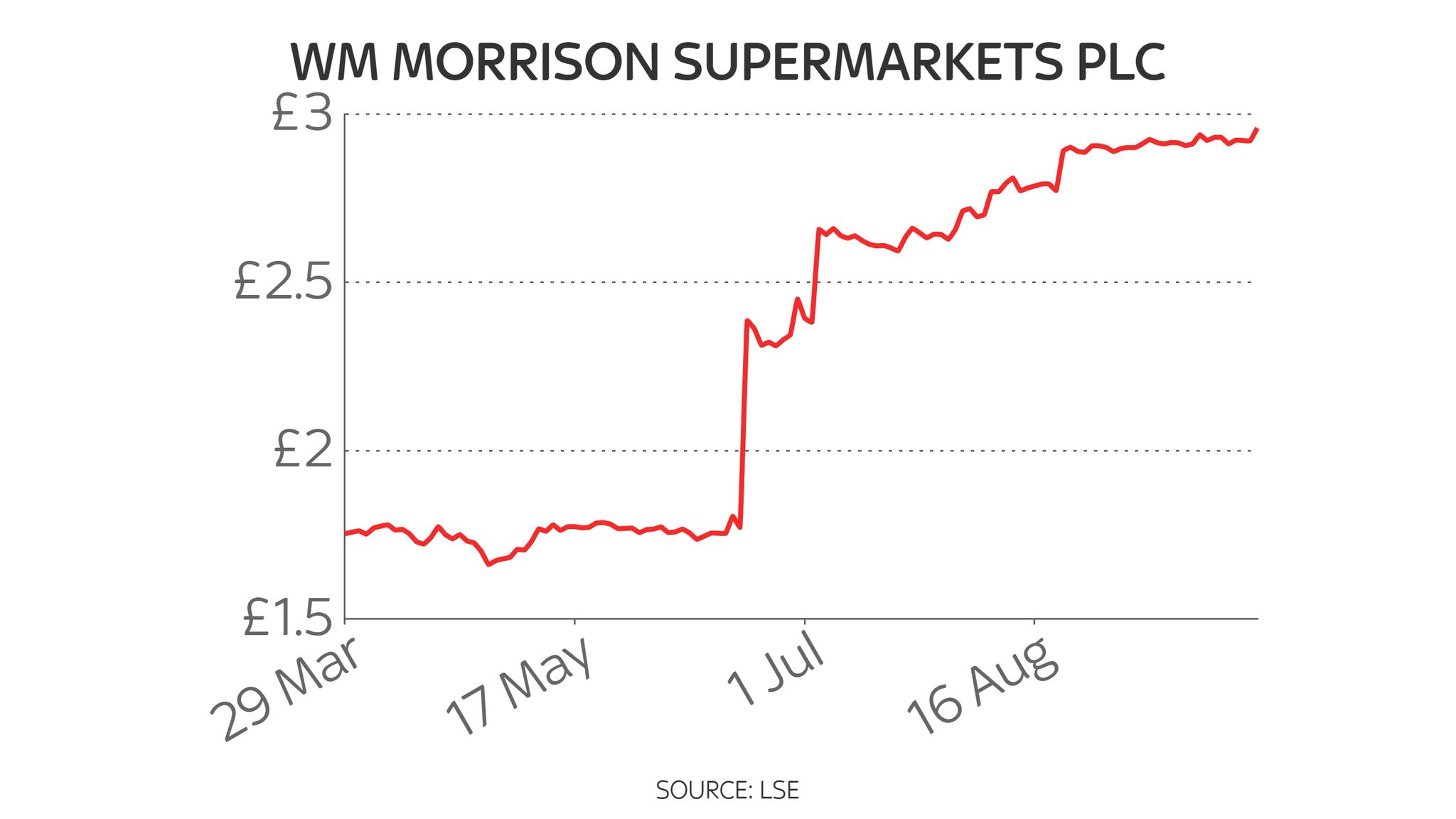 Morrisons takeover tussle to be settled in auction process Money News