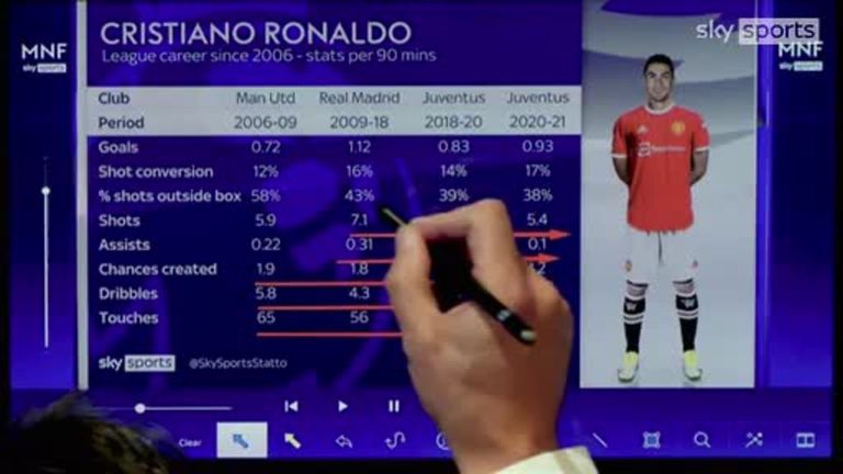 MNF: Gary Neville examines how Cristiano Ronaldo's game has changed