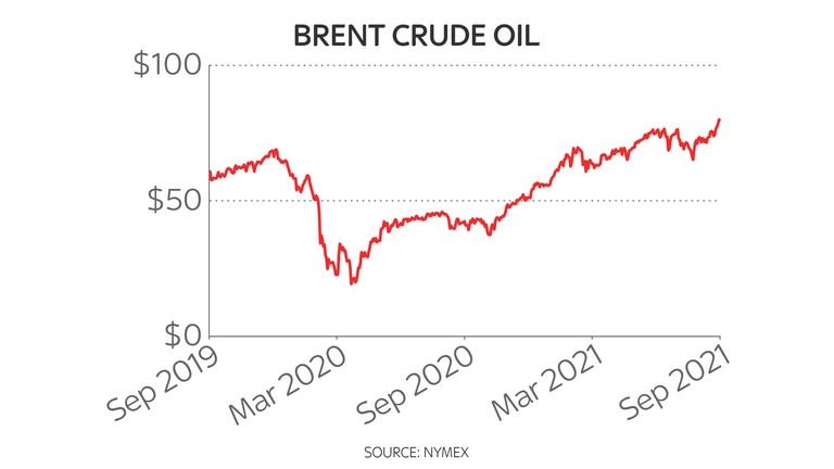 Brent crude two-year price chart as it hits $80 28/9/21