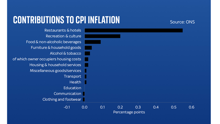 Inflation analysis