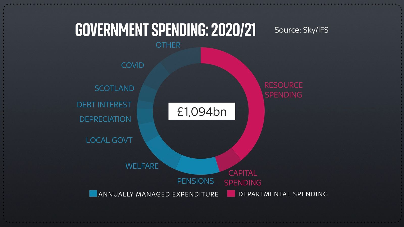 Budget 2021 A Monumental Deluge Of Figures Is Expected But Its Only Really About £36bn 