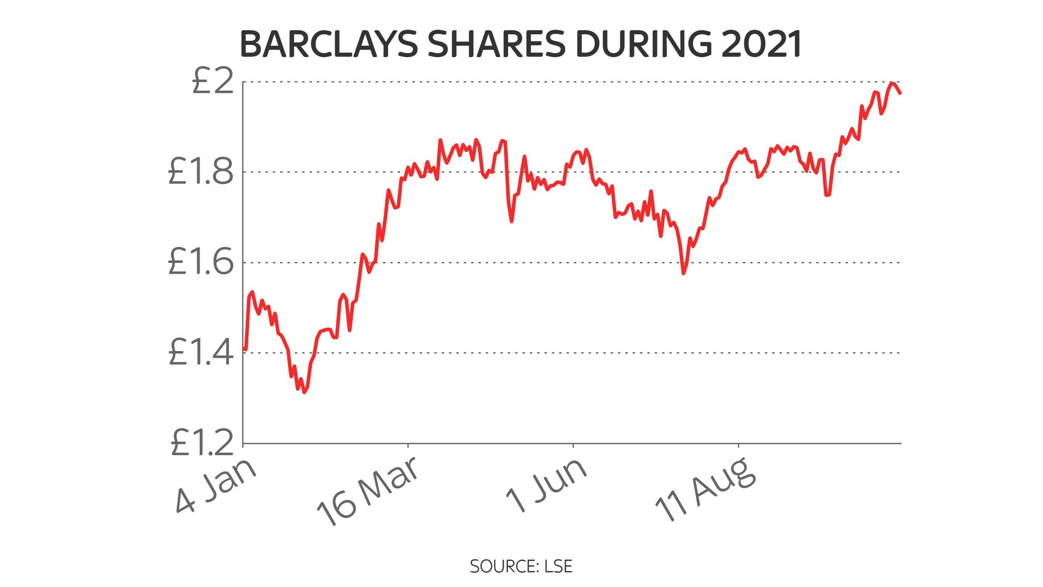 Barclays signals more branch closures coming as it posts record £6.9bn