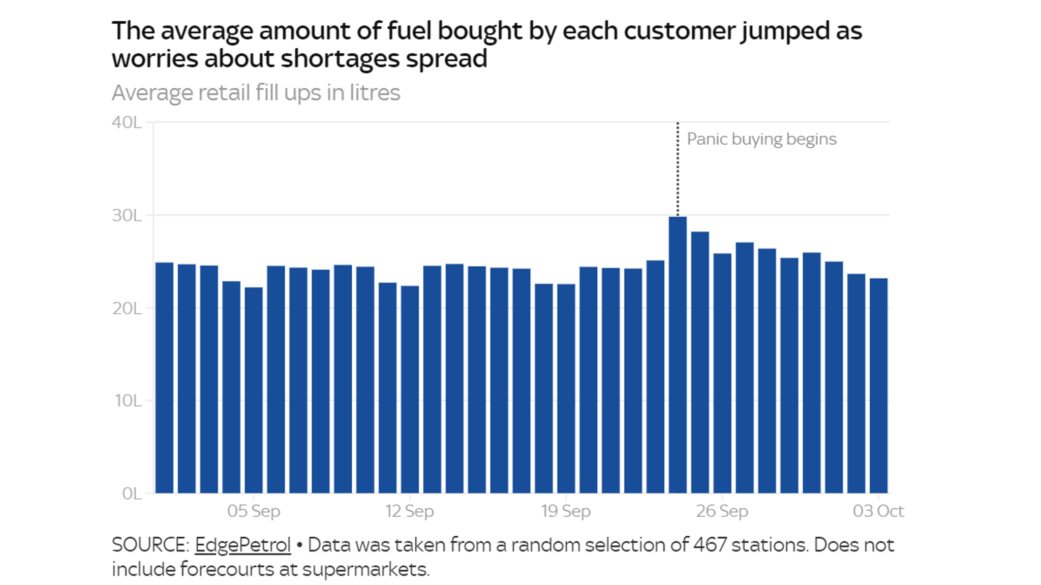 petrol-crisis-how-an-extra-five-litres-of-petrol-helped-cause-the