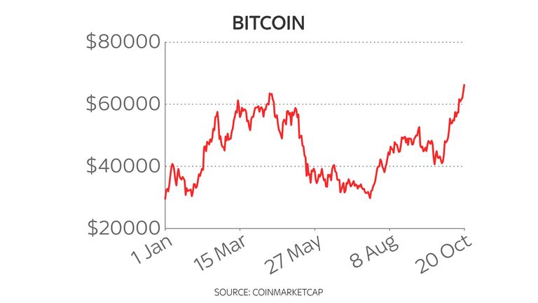 Bitcoin year-to-date price chart 20/10/21