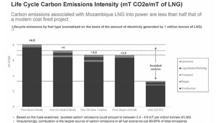 Le rapport indique que les émissions de MZLNG dans l'électricité pourraient être la moitié de celles d'un projet de charbon moderne, bien qu'il prévienne qu'il ne peut pas garantir où ni comment le GNL sera utilisé.