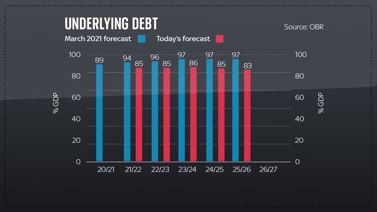Underlying Debt Budget Conway