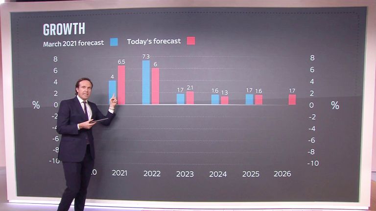 How Budget 2021 compared to previous years