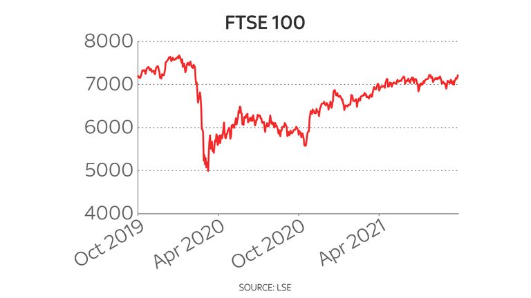 FTSE 100 two-year chart 15/10/21