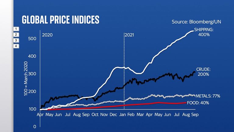 Global Price Indices
