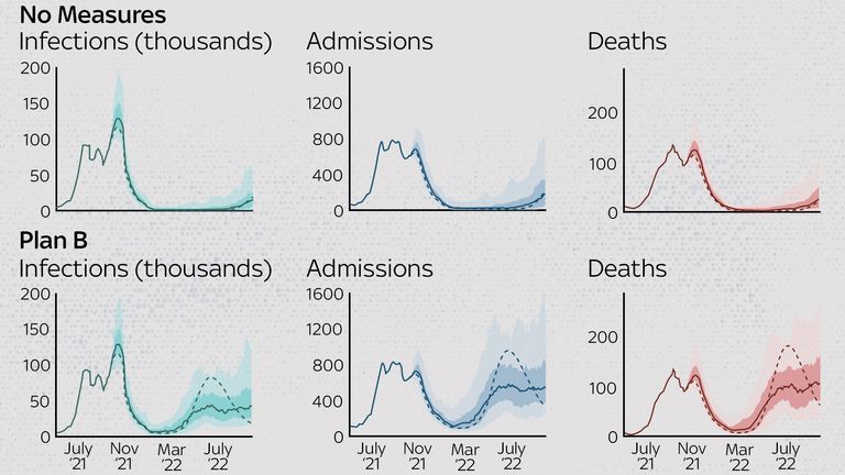 Modelling shows rates dropping in November. Credit: London School of Hygiene and Tropical Medicine