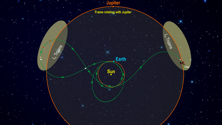 The route that the Lucy mission will take to the Trojan asteroids, which share an orbit with Jupiter. Pic: NASA