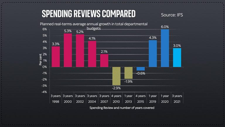 Budget - Spending reviews compared