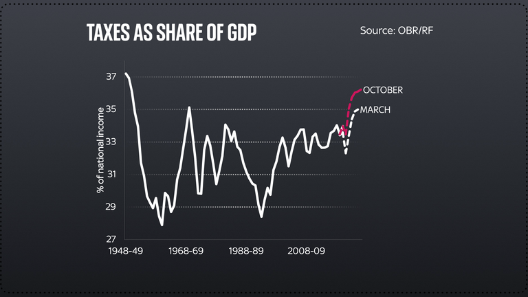Budget - Taxes as share of GDP