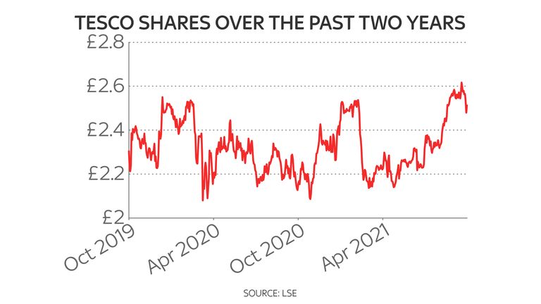 Tesco shares rally after raising full-year profit guidance