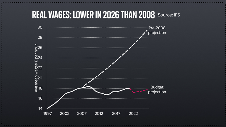 Budget - Real wages: lower in 2026