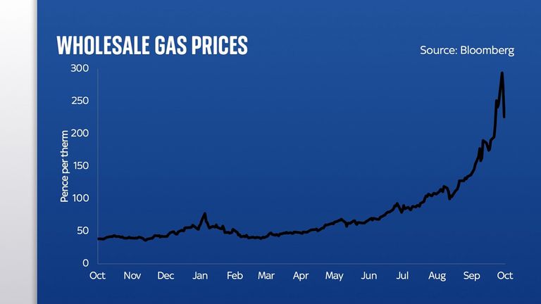 Wholesale Gas Prices