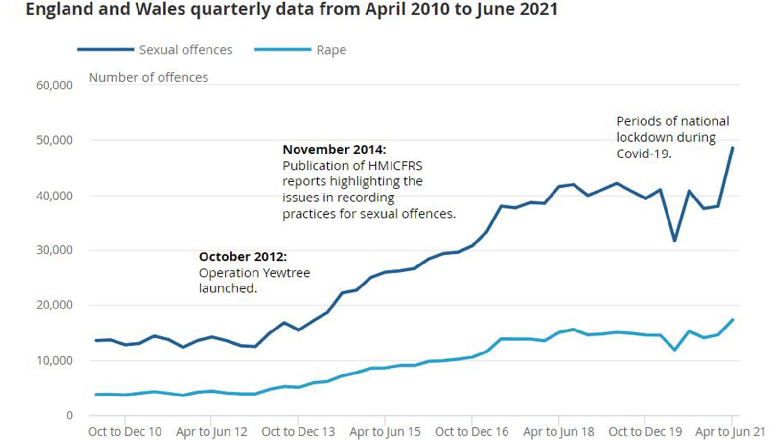 Rape offences recorded by police in England and Wales hit new annual ...