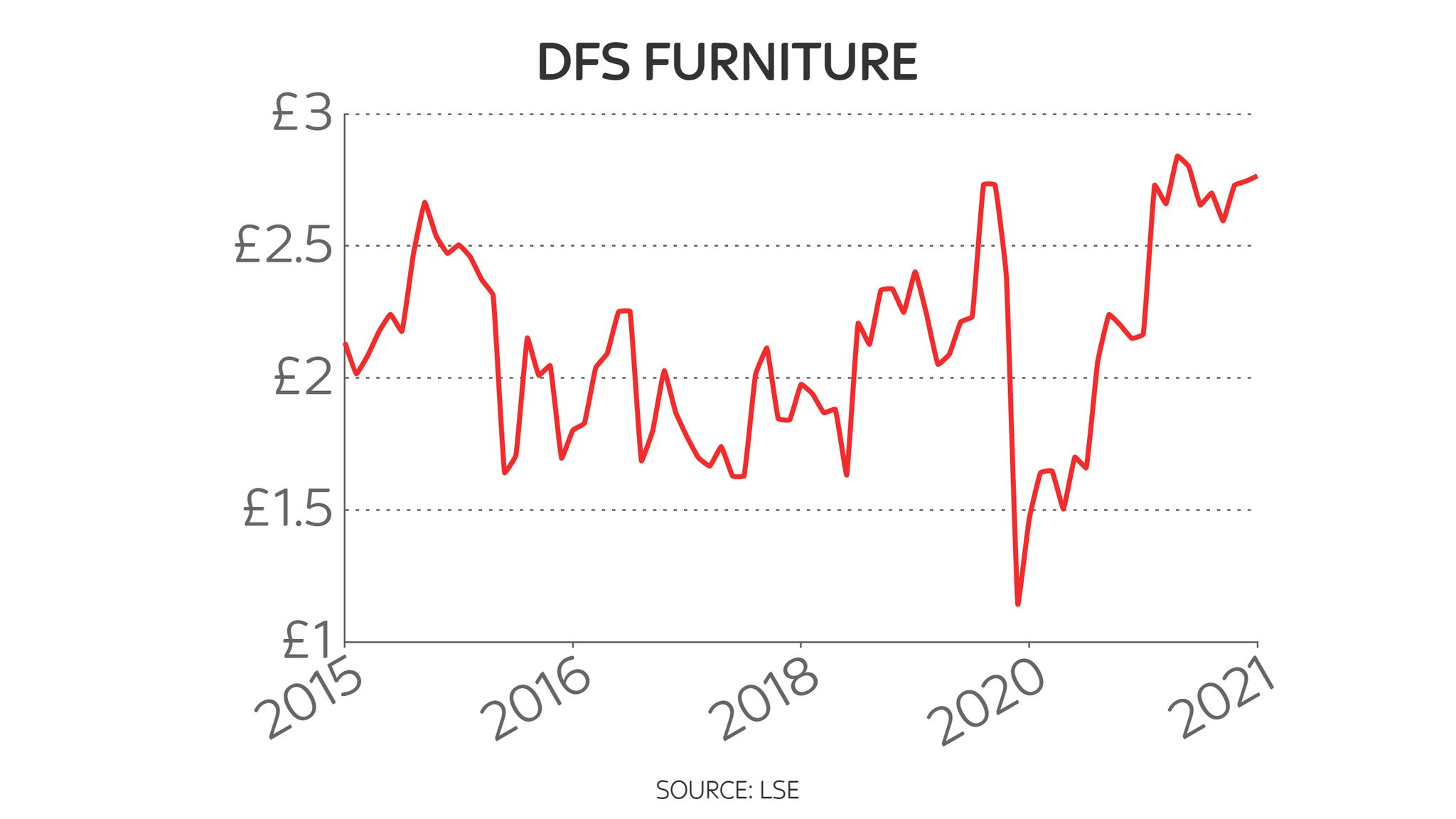 Activist fund Gatemore builds stake in furniture chain DFS Business News Sky News