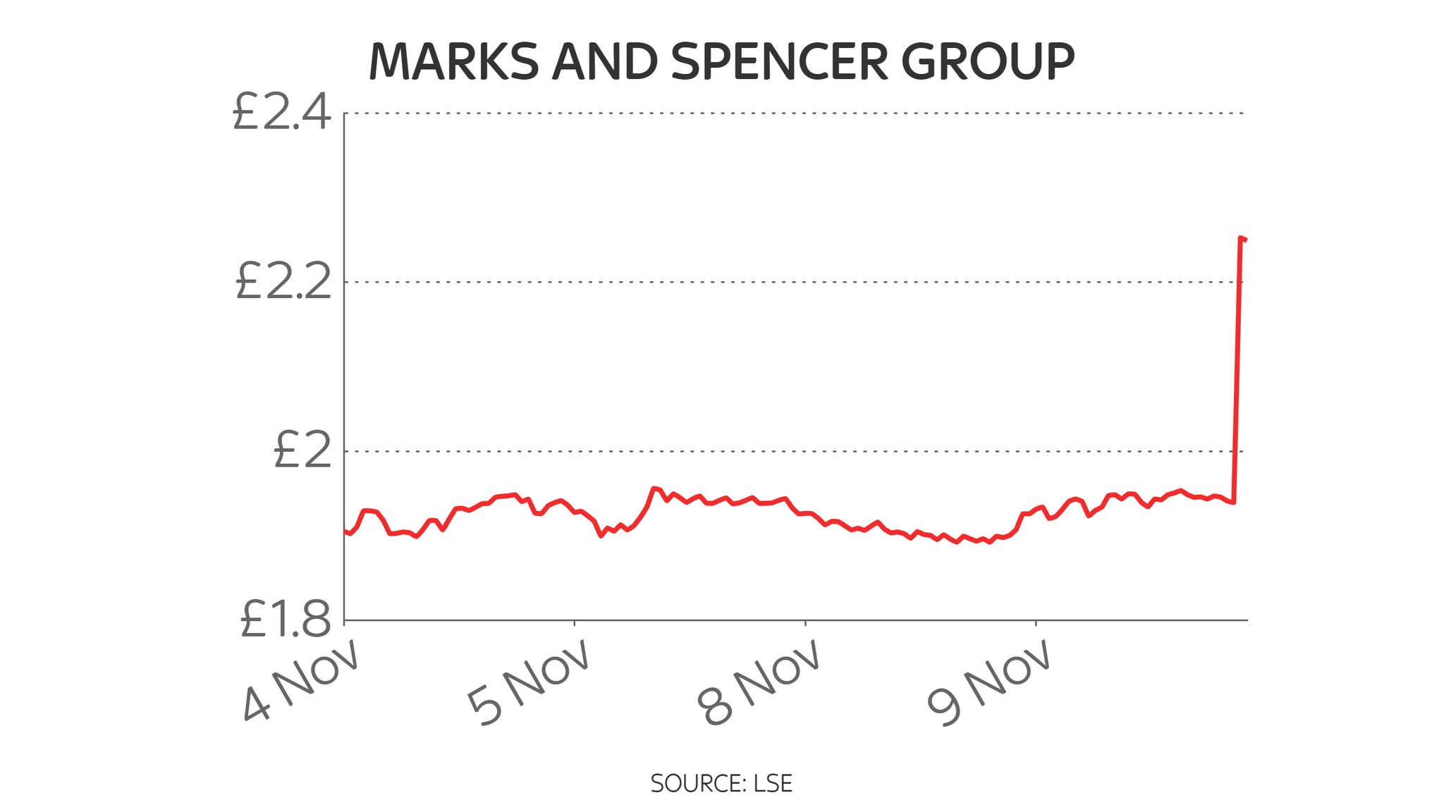 marks and spencer share price