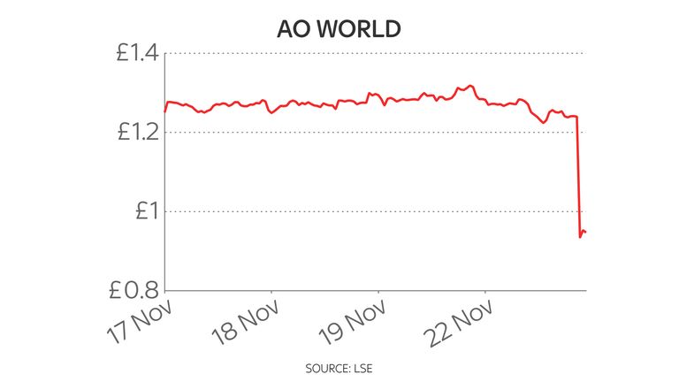 AO World five-day share price chart 23/11/21