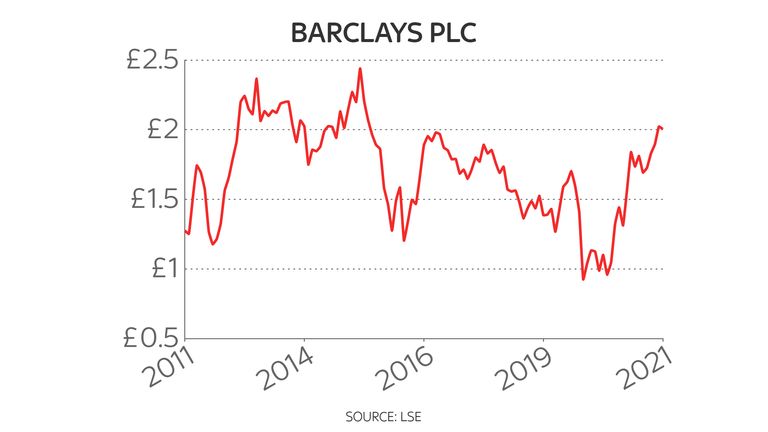 Barclays ten-year share price chart 1/11/2021