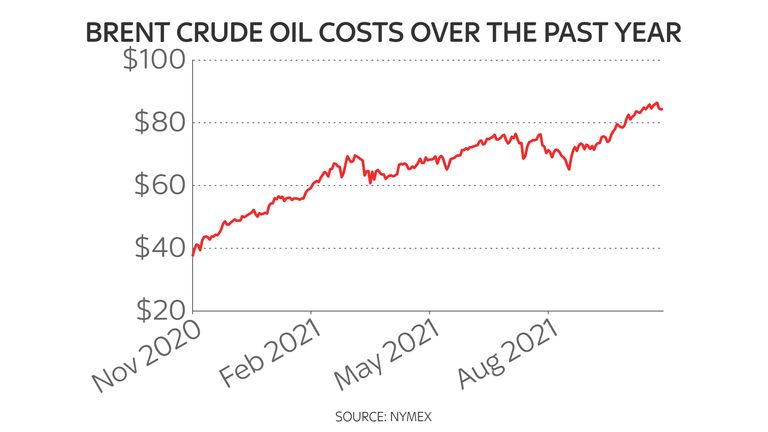 Oil costs have surged as economies have reopened following COVID disruption