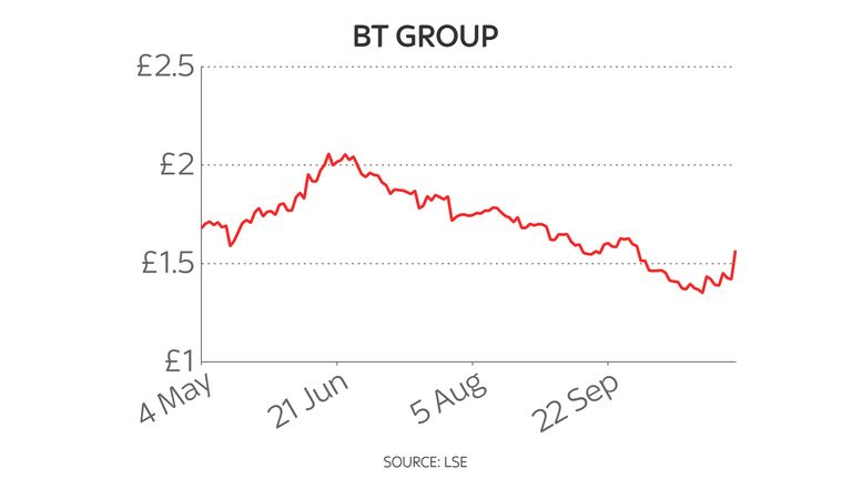 BT six-month share price chart