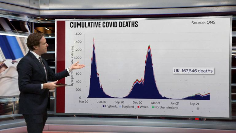 As COVID cases surge across Europe, Ed Conway looks at how many more people could die in the UK if we are hit with a similar wave.