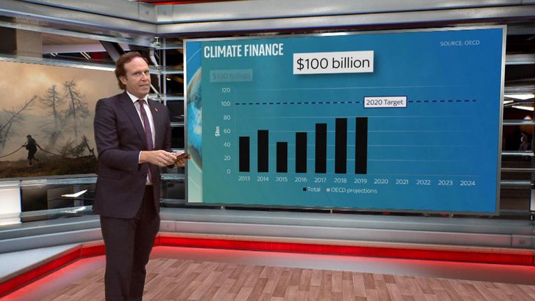Climate finance analysis
