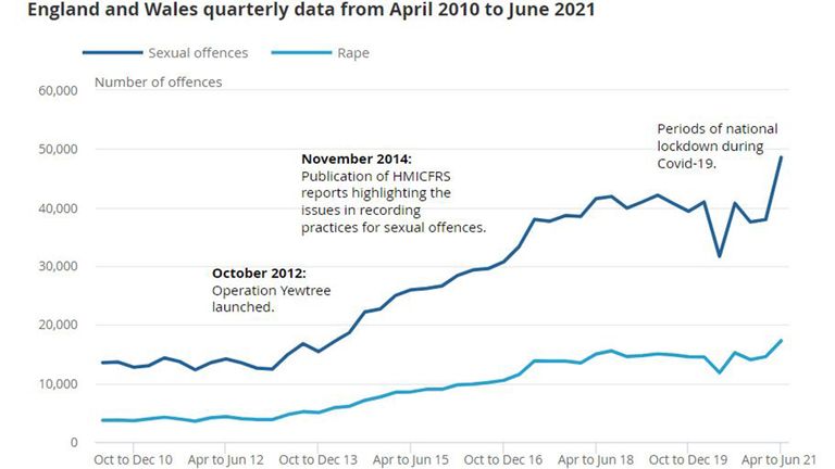 Highest ever number of rapes recorded in England and Wales, Rape and  sexual assault