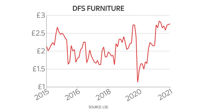 Furniture firm DFS marks 'strongest position since pandemic' despite drop  in sales - Business Live