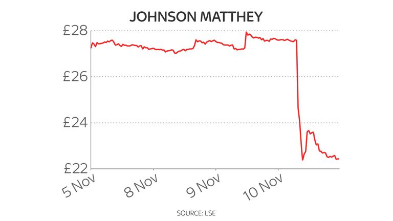 Johnson Matthey five-day share price chart 11/11/2021